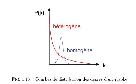 distribution des degrés